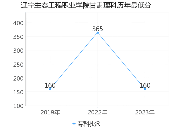 最低分