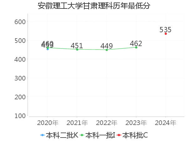 最低分