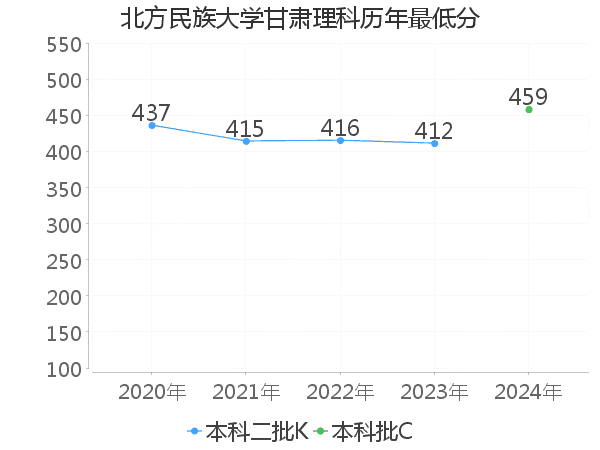 最低分