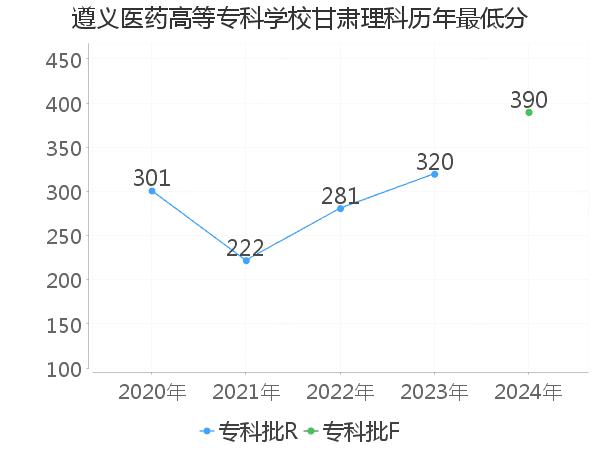 最低分