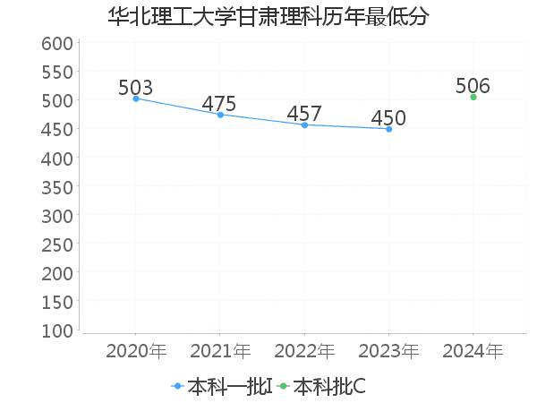 最低分