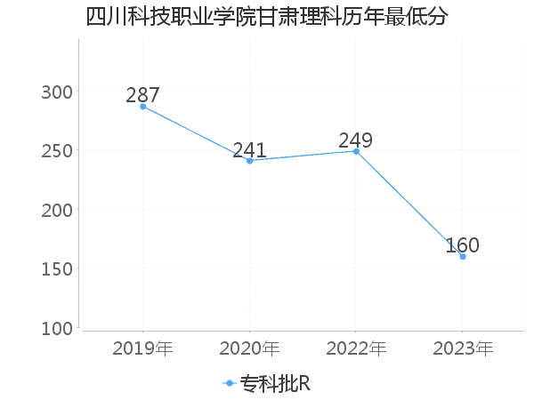 最低分