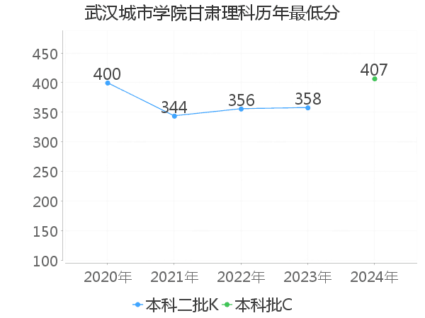 最低分