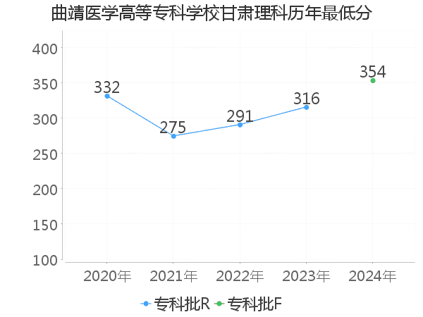 最低分