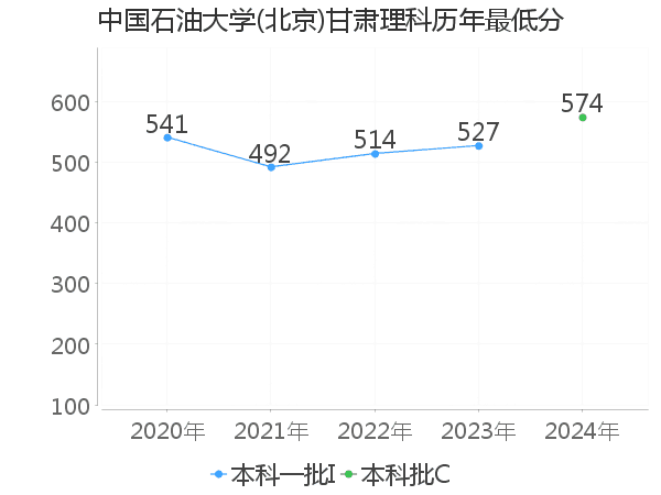 最低分