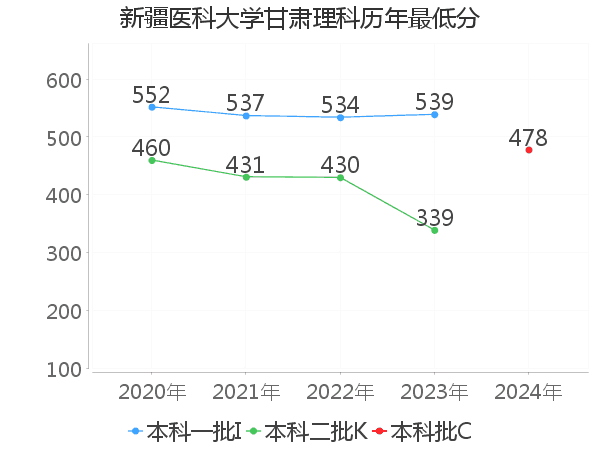 最低分