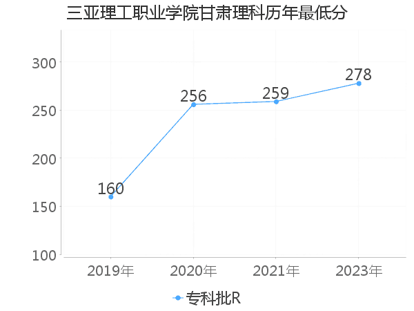 最低分