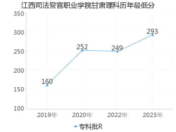 最低分