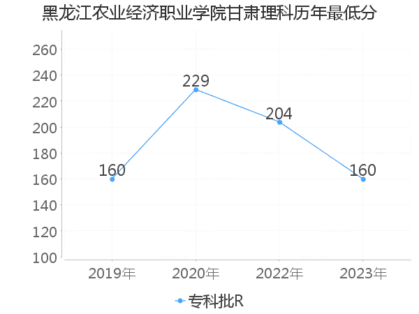 最低分