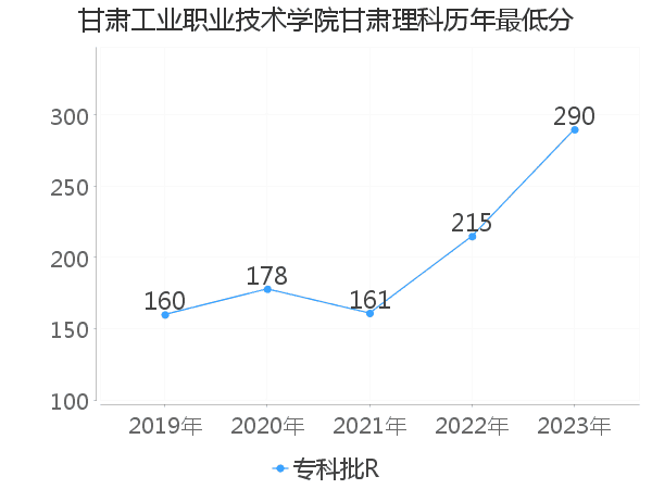 最低分