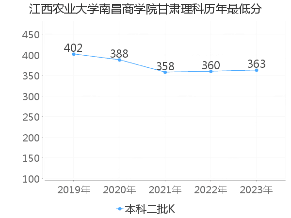 最低分