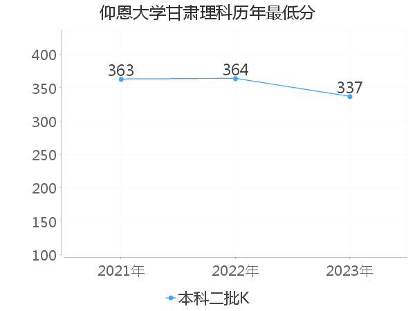 最低分