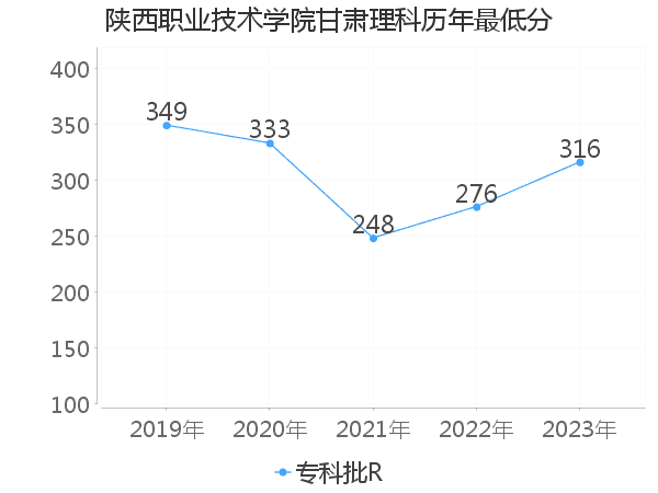 最低分