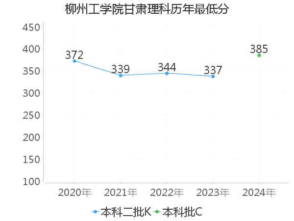 最低分