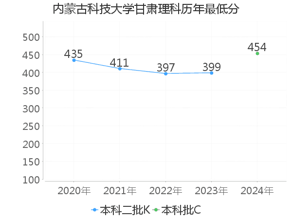 最低分