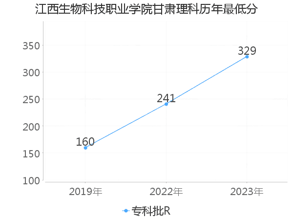 最低分