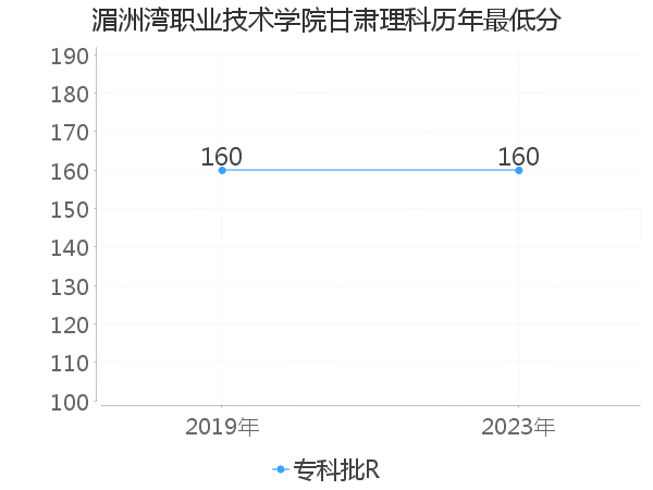 最低分