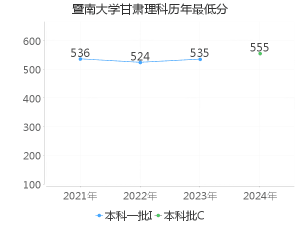 最低分