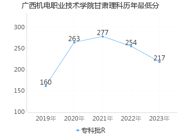 最低分