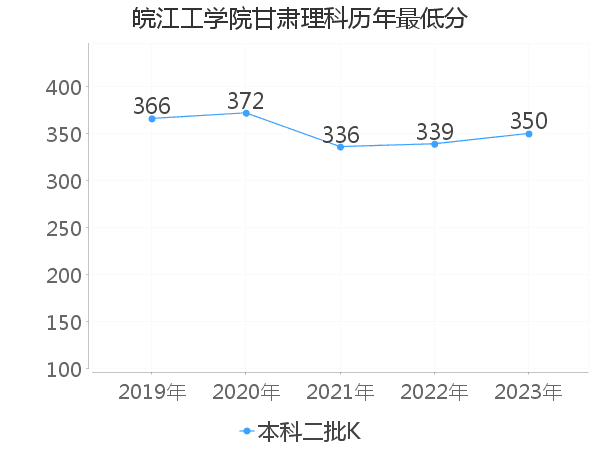 最低分