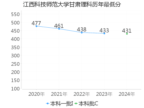 最低分