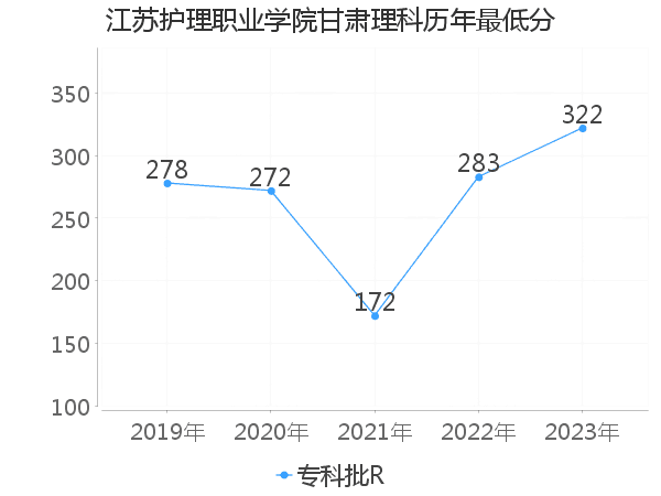 最低分