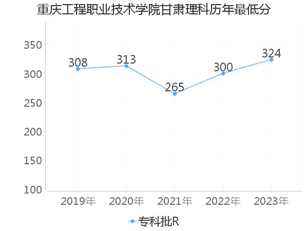 最低分