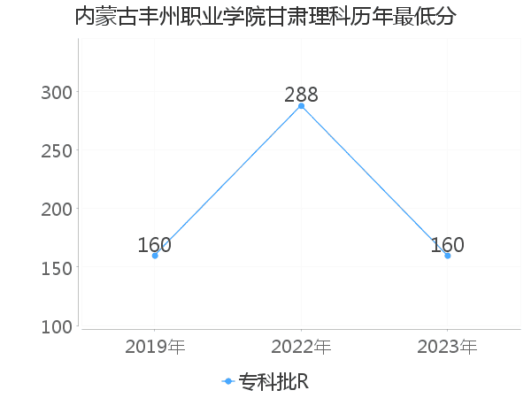 最低分