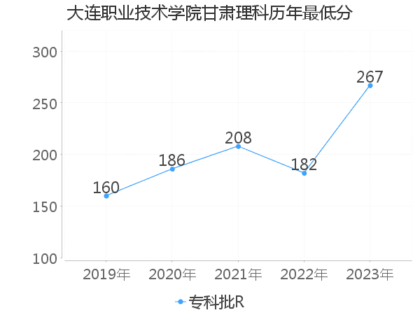 最低分