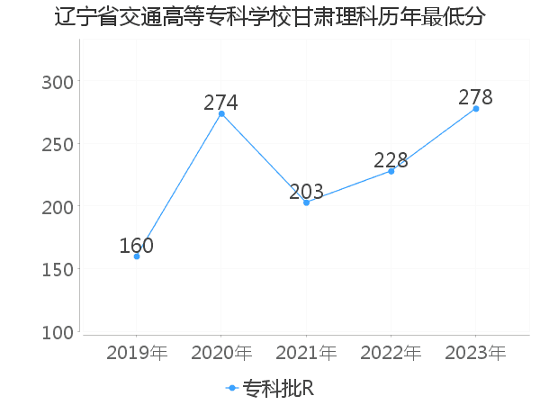 最低分