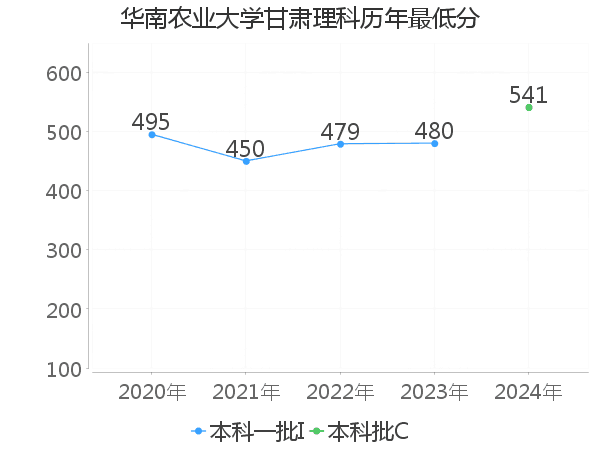 最低分