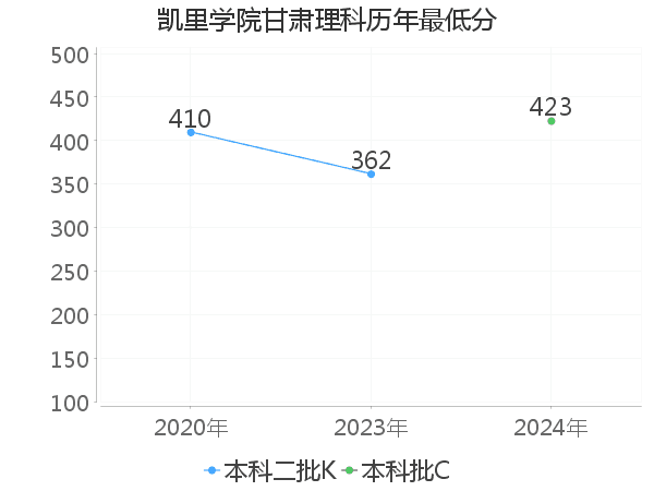 最低分