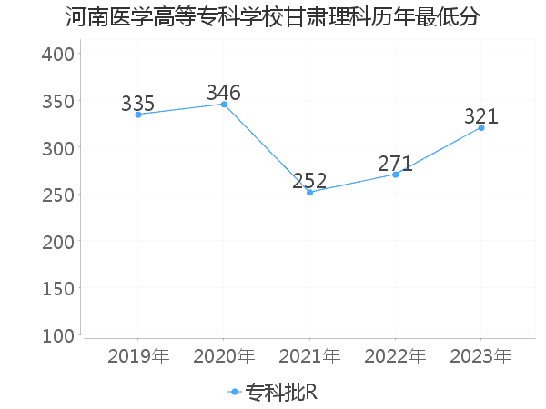 最低分