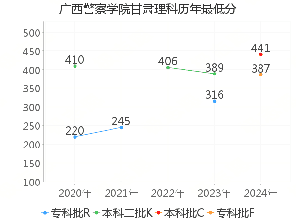 最低分