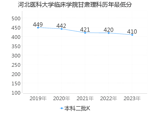 最低分