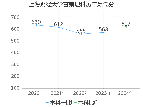 最低分