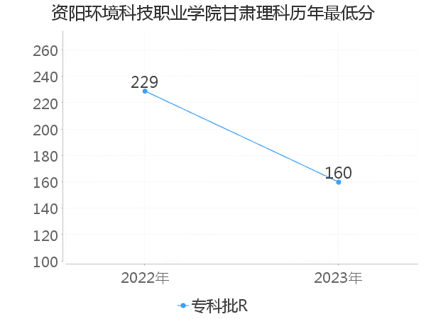 最低分