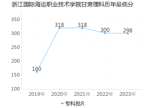 最低分