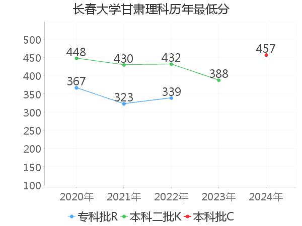 最低分