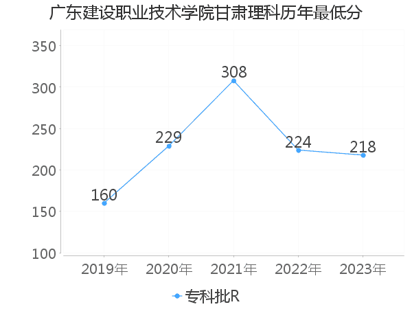 最低分