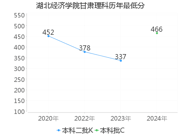 最低分