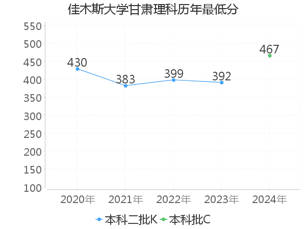 最低分