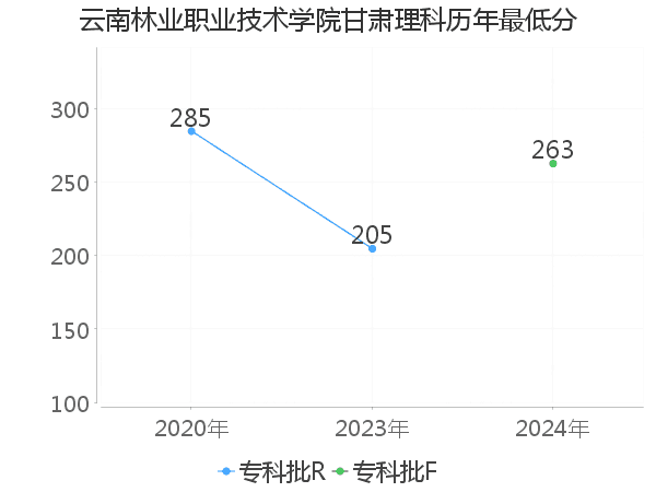 最低分