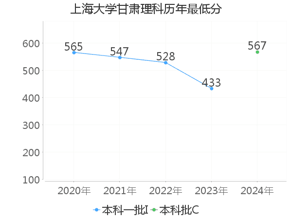 最低分