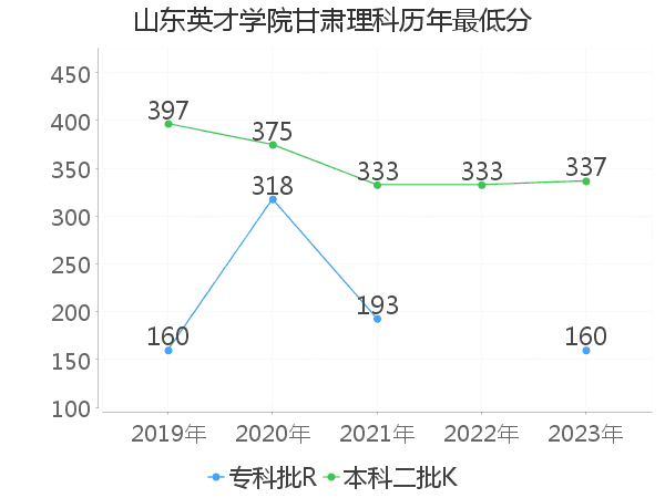 最低分