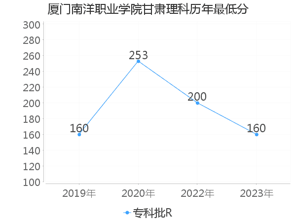 最低分