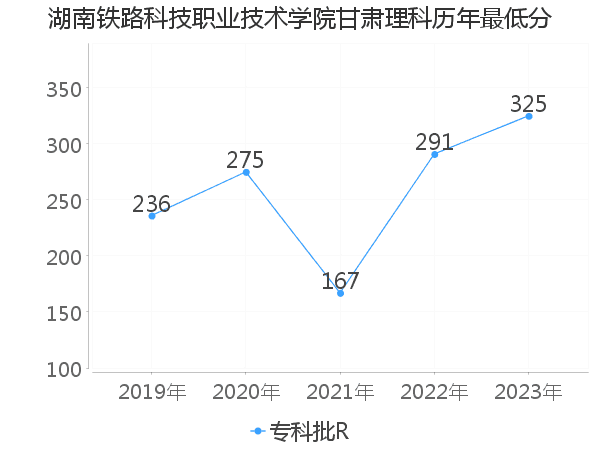 最低分