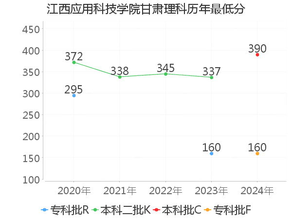 最低分