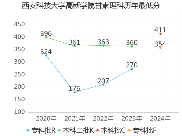 最低分