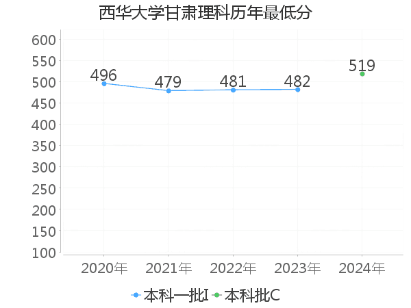 最低分